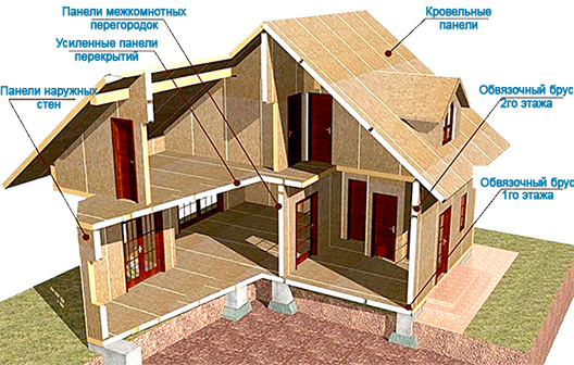 Структура дома из СИП панелей